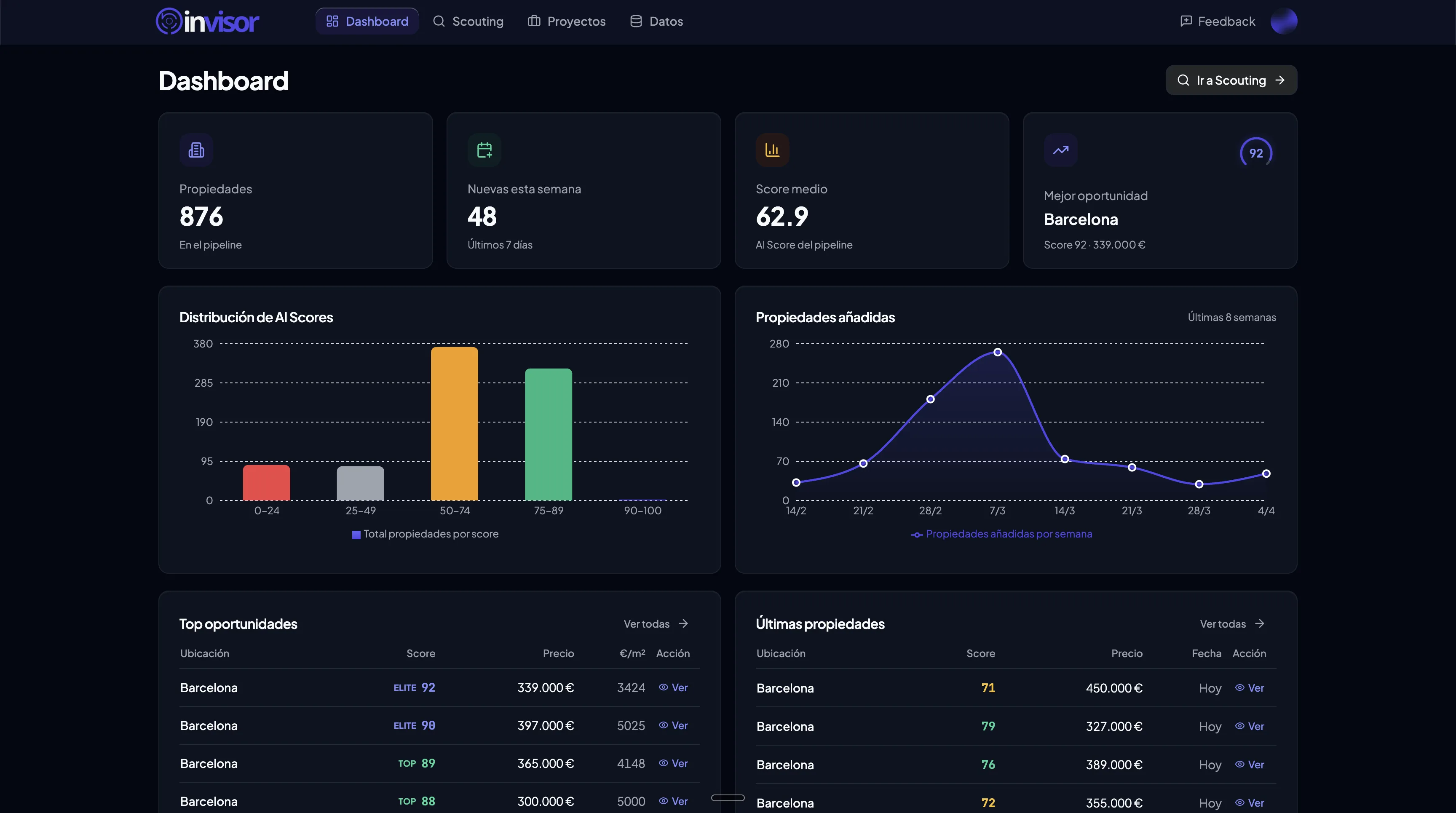 Dashboard de Invisor: 876 propiedades, score medio 62.9, distribución de scores IA y timeline de detección de inmuebles